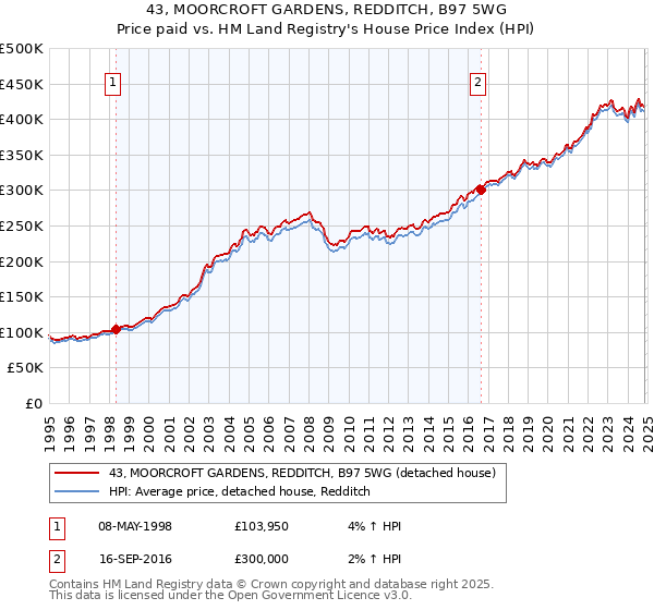 43, MOORCROFT GARDENS, REDDITCH, B97 5WG: Price paid vs HM Land Registry's House Price Index