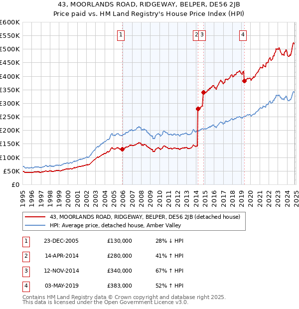 43, MOORLANDS ROAD, RIDGEWAY, BELPER, DE56 2JB: Price paid vs HM Land Registry's House Price Index