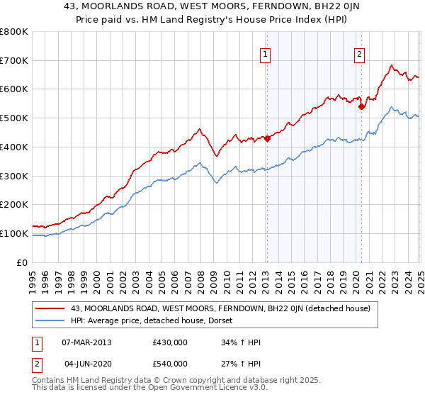 43, MOORLANDS ROAD, WEST MOORS, FERNDOWN, BH22 0JN: Price paid vs HM Land Registry's House Price Index