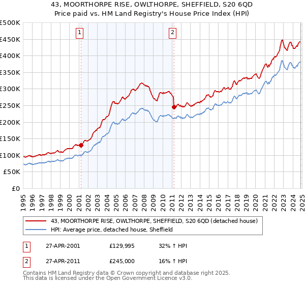 43, MOORTHORPE RISE, OWLTHORPE, SHEFFIELD, S20 6QD: Price paid vs HM Land Registry's House Price Index