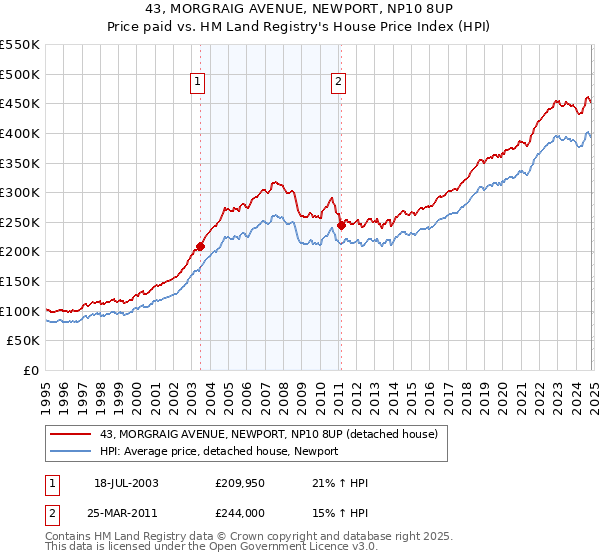 43, MORGRAIG AVENUE, NEWPORT, NP10 8UP: Price paid vs HM Land Registry's House Price Index