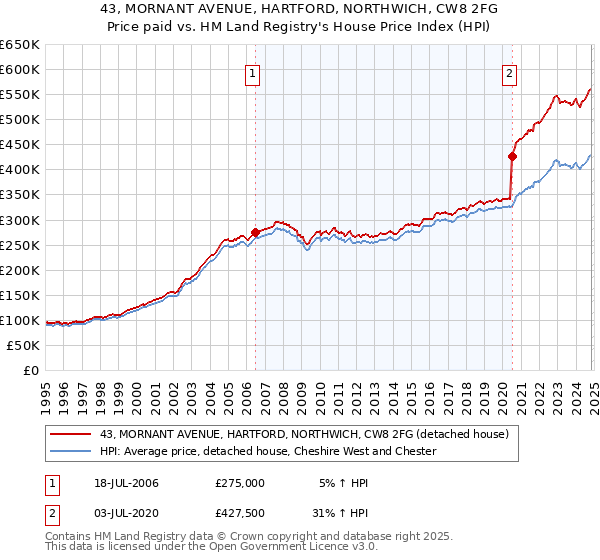 43, MORNANT AVENUE, HARTFORD, NORTHWICH, CW8 2FG: Price paid vs HM Land Registry's House Price Index