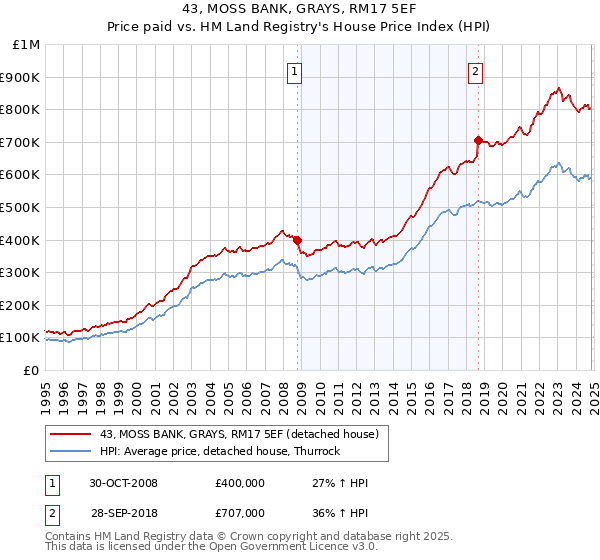 43, MOSS BANK, GRAYS, RM17 5EF: Price paid vs HM Land Registry's House Price Index