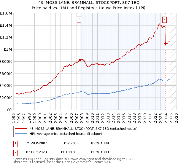 43, MOSS LANE, BRAMHALL, STOCKPORT, SK7 1EQ: Price paid vs HM Land Registry's House Price Index