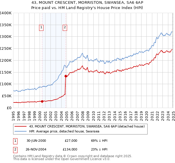 43, MOUNT CRESCENT, MORRISTON, SWANSEA, SA6 6AP: Price paid vs HM Land Registry's House Price Index