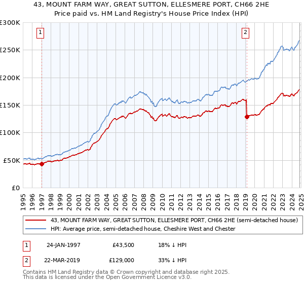 43, MOUNT FARM WAY, GREAT SUTTON, ELLESMERE PORT, CH66 2HE: Price paid vs HM Land Registry's House Price Index