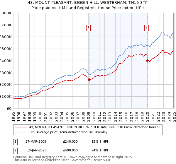 43, MOUNT PLEASANT, BIGGIN HILL, WESTERHAM, TN16 3TP: Price paid vs HM Land Registry's House Price Index