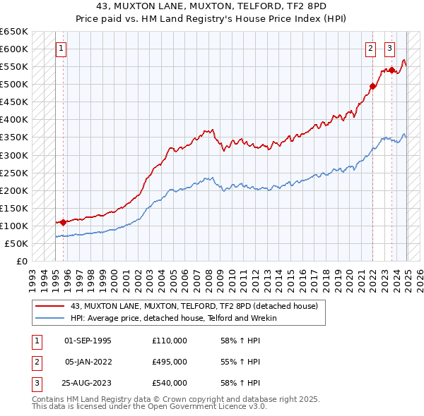 43, MUXTON LANE, MUXTON, TELFORD, TF2 8PD: Price paid vs HM Land Registry's House Price Index