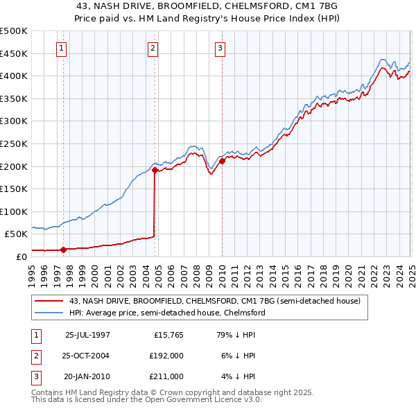 43, NASH DRIVE, BROOMFIELD, CHELMSFORD, CM1 7BG: Price paid vs HM Land Registry's House Price Index