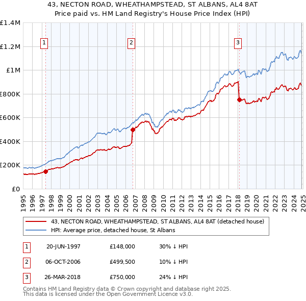 43, NECTON ROAD, WHEATHAMPSTEAD, ST ALBANS, AL4 8AT: Price paid vs HM Land Registry's House Price Index