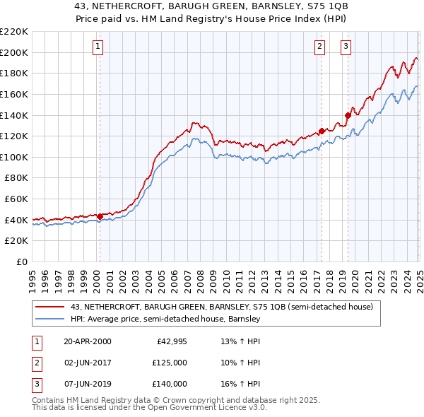 43, NETHERCROFT, BARUGH GREEN, BARNSLEY, S75 1QB: Price paid vs HM Land Registry's House Price Index