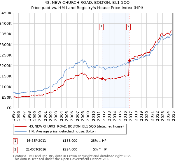 43, NEW CHURCH ROAD, BOLTON, BL1 5QQ: Price paid vs HM Land Registry's House Price Index