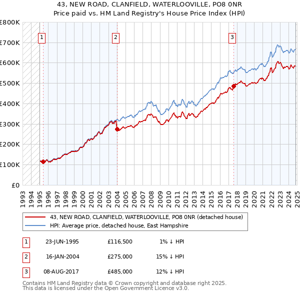 43, NEW ROAD, CLANFIELD, WATERLOOVILLE, PO8 0NR: Price paid vs HM Land Registry's House Price Index