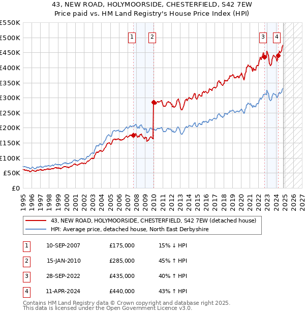 43, NEW ROAD, HOLYMOORSIDE, CHESTERFIELD, S42 7EW: Price paid vs HM Land Registry's House Price Index