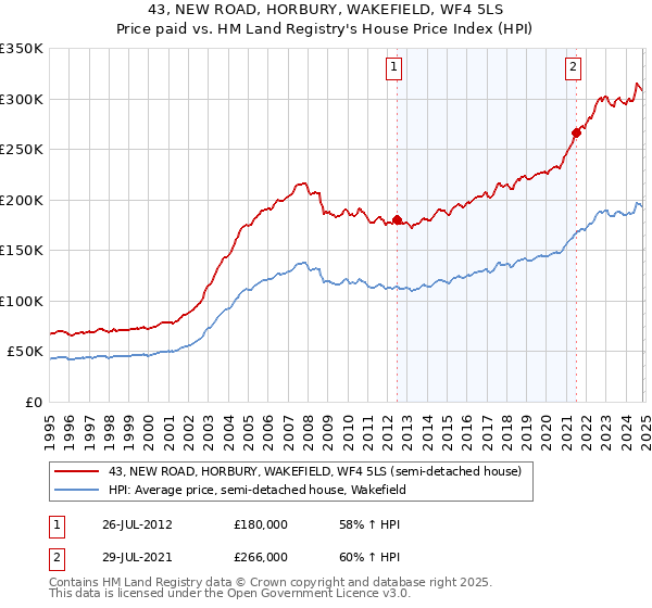 43, NEW ROAD, HORBURY, WAKEFIELD, WF4 5LS: Price paid vs HM Land Registry's House Price Index