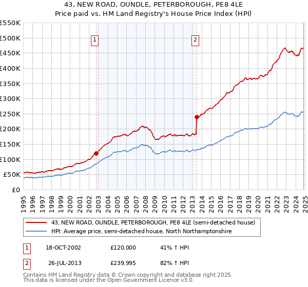 43, NEW ROAD, OUNDLE, PETERBOROUGH, PE8 4LE: Price paid vs HM Land Registry's House Price Index