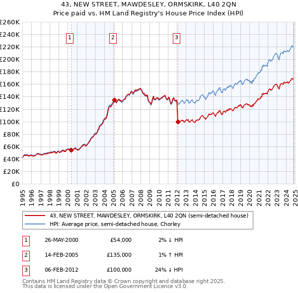 43, NEW STREET, MAWDESLEY, ORMSKIRK, L40 2QN: Price paid vs HM Land Registry's House Price Index