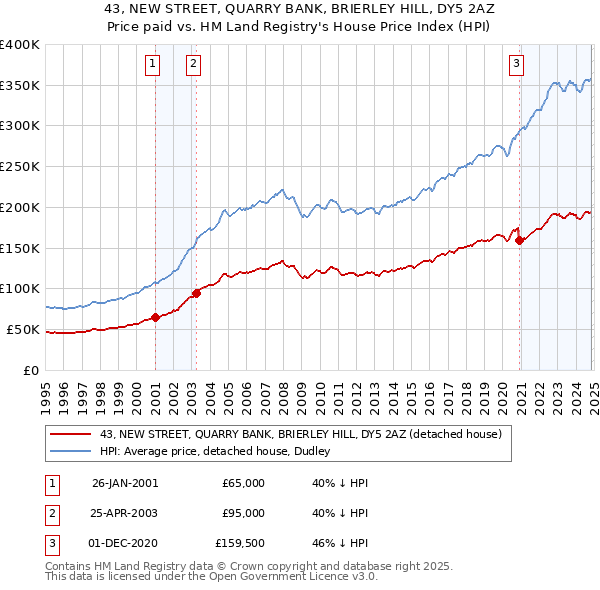 43, NEW STREET, QUARRY BANK, BRIERLEY HILL, DY5 2AZ: Price paid vs HM Land Registry's House Price Index