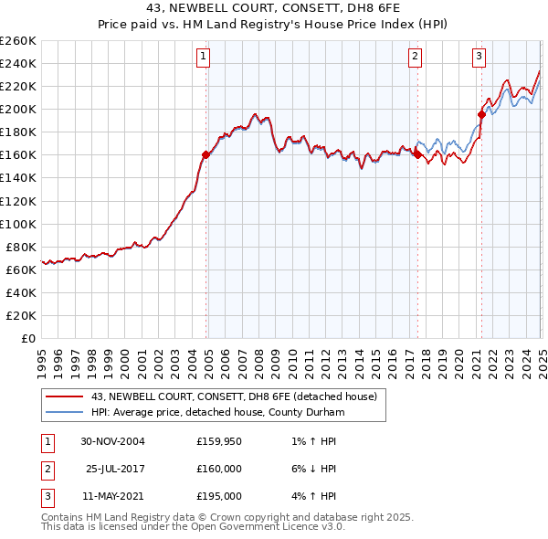 43, NEWBELL COURT, CONSETT, DH8 6FE: Price paid vs HM Land Registry's House Price Index