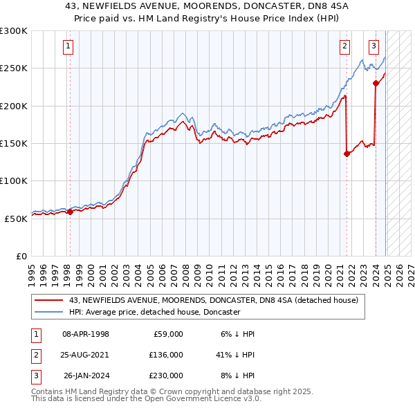 43, NEWFIELDS AVENUE, MOORENDS, DONCASTER, DN8 4SA: Price paid vs HM Land Registry's House Price Index