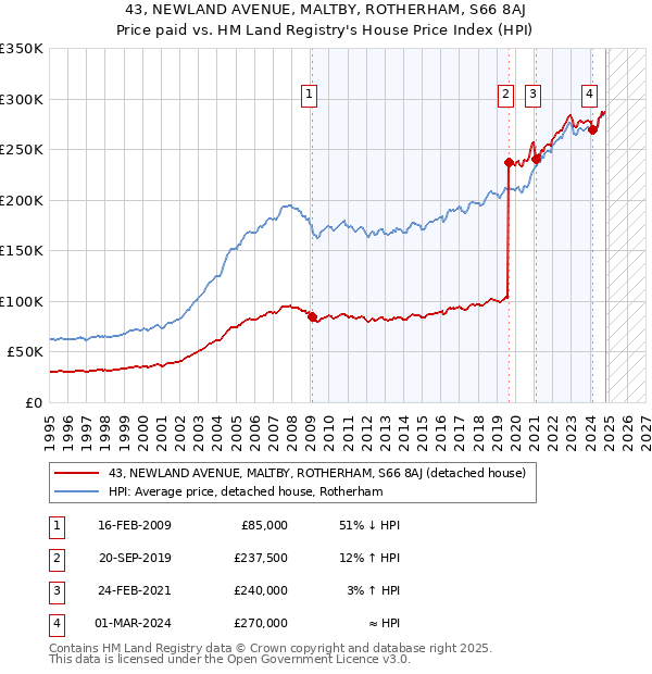 43, NEWLAND AVENUE, MALTBY, ROTHERHAM, S66 8AJ: Price paid vs HM Land Registry's House Price Index