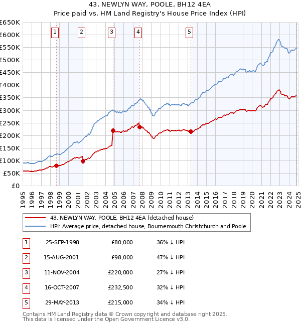 43, NEWLYN WAY, POOLE, BH12 4EA: Price paid vs HM Land Registry's House Price Index