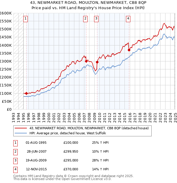 43, NEWMARKET ROAD, MOULTON, NEWMARKET, CB8 8QP: Price paid vs HM Land Registry's House Price Index