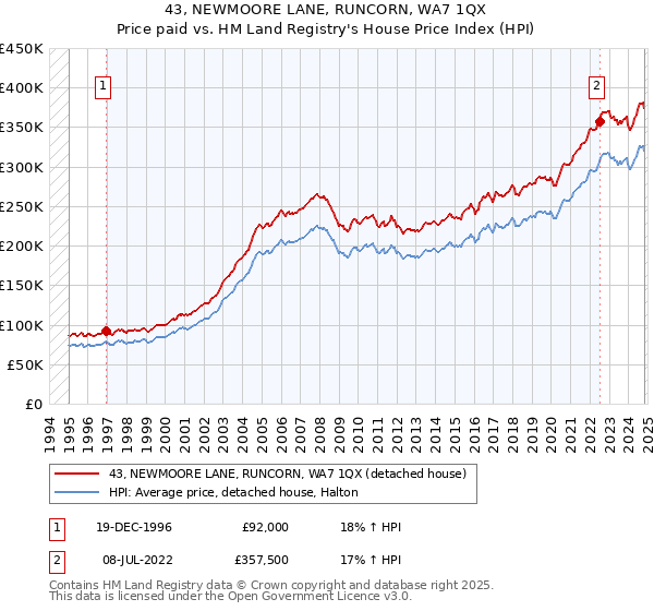 43, NEWMOORE LANE, RUNCORN, WA7 1QX: Price paid vs HM Land Registry's House Price Index