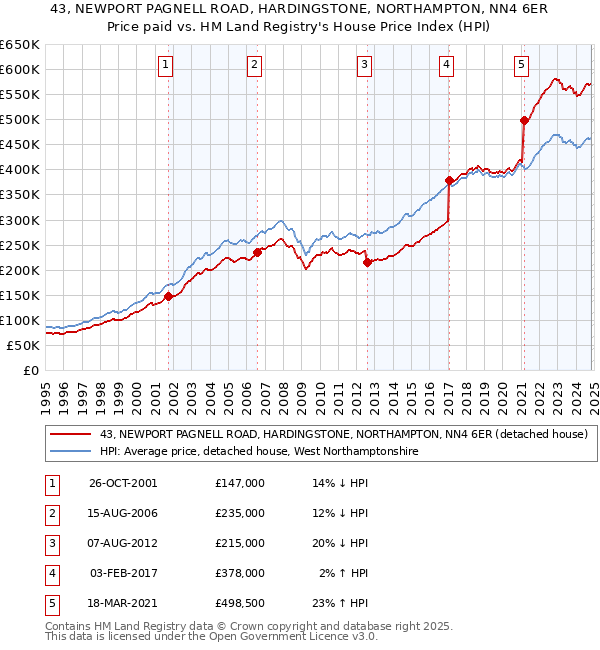 43, NEWPORT PAGNELL ROAD, HARDINGSTONE, NORTHAMPTON, NN4 6ER: Price paid vs HM Land Registry's House Price Index