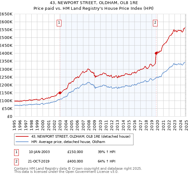 43, NEWPORT STREET, OLDHAM, OL8 1RE: Price paid vs HM Land Registry's House Price Index