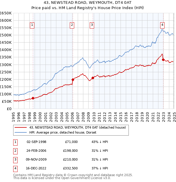 43, NEWSTEAD ROAD, WEYMOUTH, DT4 0AT: Price paid vs HM Land Registry's House Price Index