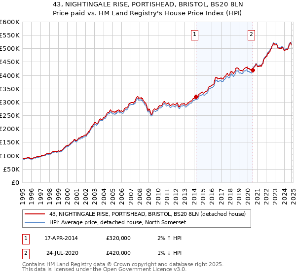 43, NIGHTINGALE RISE, PORTISHEAD, BRISTOL, BS20 8LN: Price paid vs HM Land Registry's House Price Index