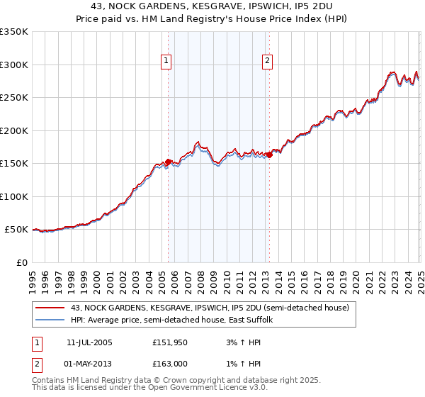 43, NOCK GARDENS, KESGRAVE, IPSWICH, IP5 2DU: Price paid vs HM Land Registry's House Price Index