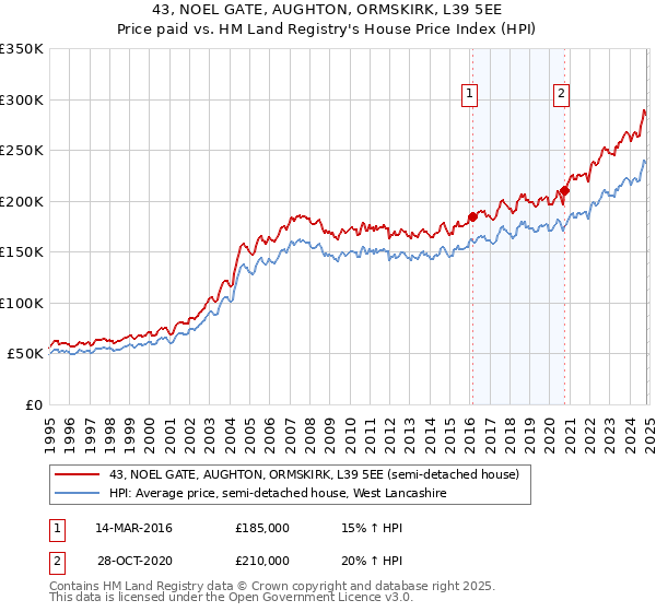 43, NOEL GATE, AUGHTON, ORMSKIRK, L39 5EE: Price paid vs HM Land Registry's House Price Index