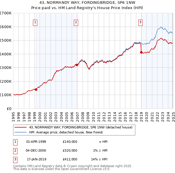 43, NORMANDY WAY, FORDINGBRIDGE, SP6 1NW: Price paid vs HM Land Registry's House Price Index