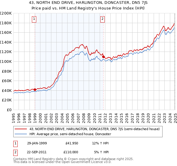 43, NORTH END DRIVE, HARLINGTON, DONCASTER, DN5 7JS: Price paid vs HM Land Registry's House Price Index