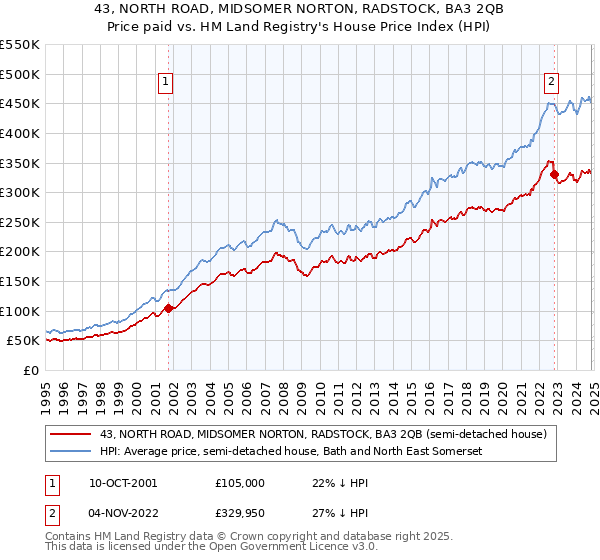 43, NORTH ROAD, MIDSOMER NORTON, RADSTOCK, BA3 2QB: Price paid vs HM Land Registry's House Price Index