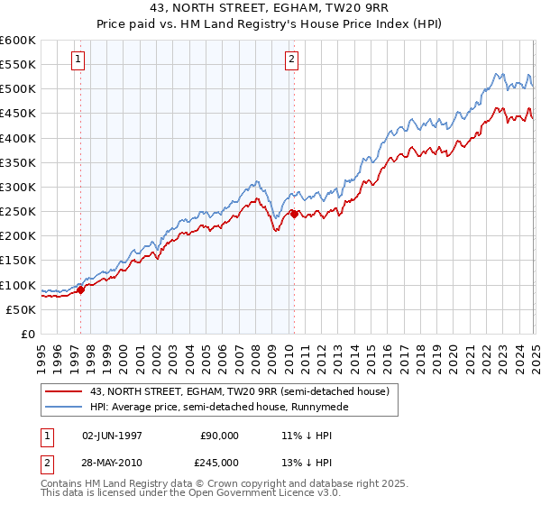 43, NORTH STREET, EGHAM, TW20 9RR: Price paid vs HM Land Registry's House Price Index