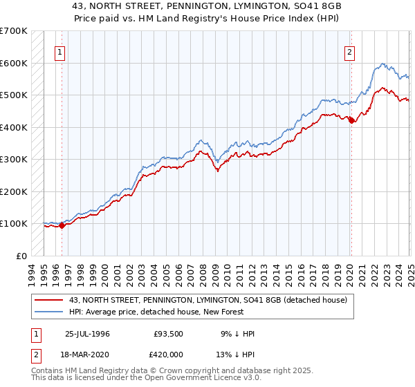 43, NORTH STREET, PENNINGTON, LYMINGTON, SO41 8GB: Price paid vs HM Land Registry's House Price Index