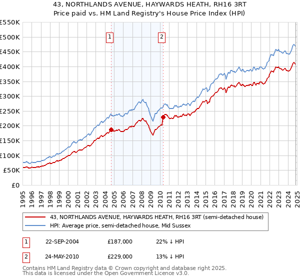 43, NORTHLANDS AVENUE, HAYWARDS HEATH, RH16 3RT: Price paid vs HM Land Registry's House Price Index