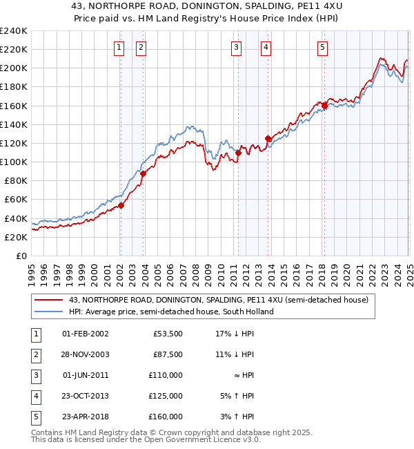 43, NORTHORPE ROAD, DONINGTON, SPALDING, PE11 4XU: Price paid vs HM Land Registry's House Price Index