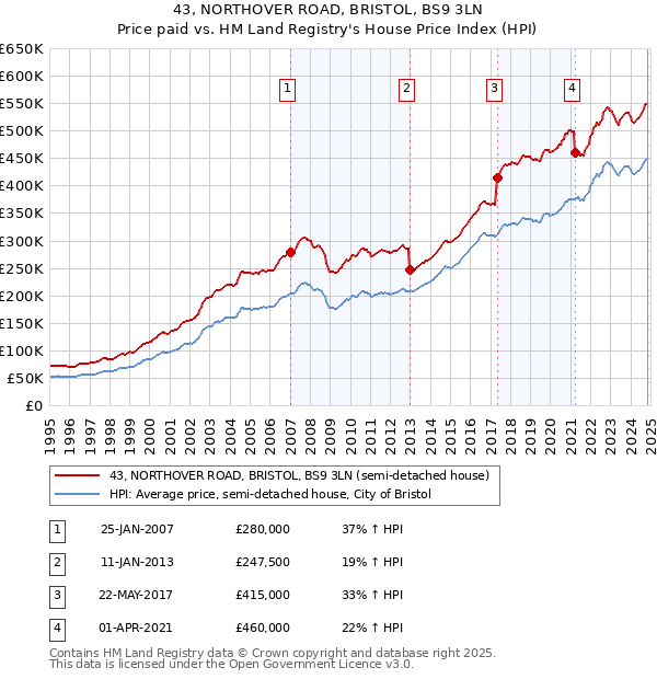 43, NORTHOVER ROAD, BRISTOL, BS9 3LN: Price paid vs HM Land Registry's House Price Index