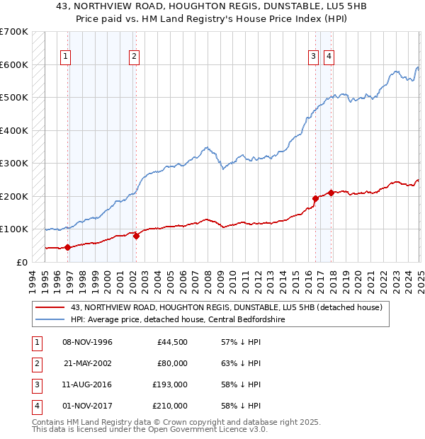 43, NORTHVIEW ROAD, HOUGHTON REGIS, DUNSTABLE, LU5 5HB: Price paid vs HM Land Registry's House Price Index