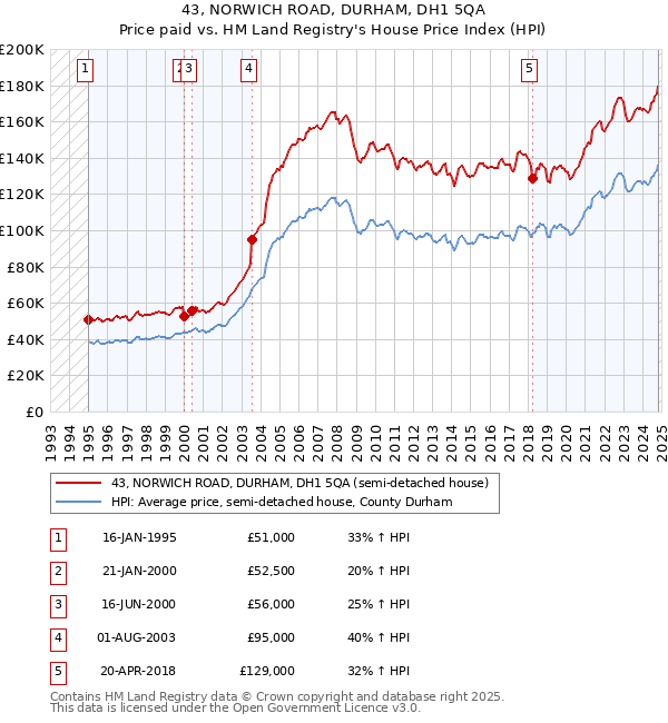 43, NORWICH ROAD, DURHAM, DH1 5QA: Price paid vs HM Land Registry's House Price Index