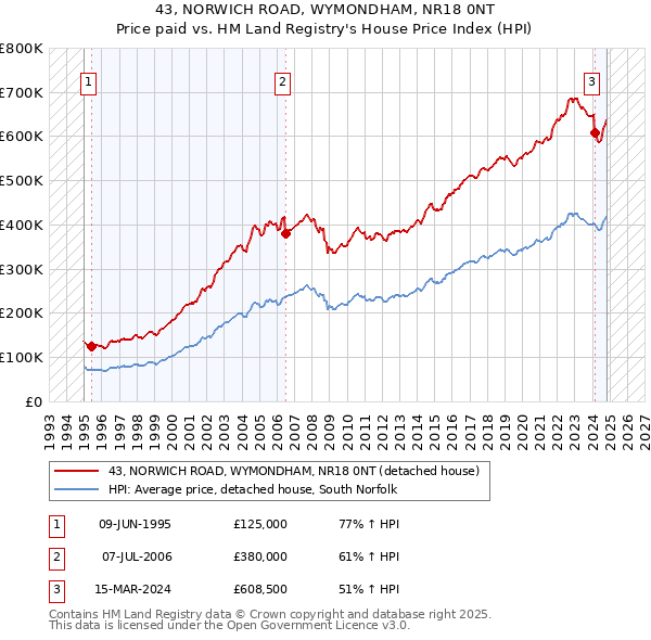 43, NORWICH ROAD, WYMONDHAM, NR18 0NT: Price paid vs HM Land Registry's House Price Index