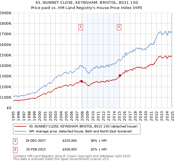 43, NUNNEY CLOSE, KEYNSHAM, BRISTOL, BS31 1XG: Price paid vs HM Land Registry's House Price Index