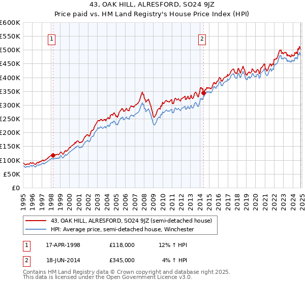 43, OAK HILL, ALRESFORD, SO24 9JZ: Price paid vs HM Land Registry's House Price Index