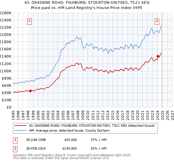 43, OAKDENE ROAD, FISHBURN, STOCKTON-ON-TEES, TS21 4EQ: Price paid vs HM Land Registry's House Price Index