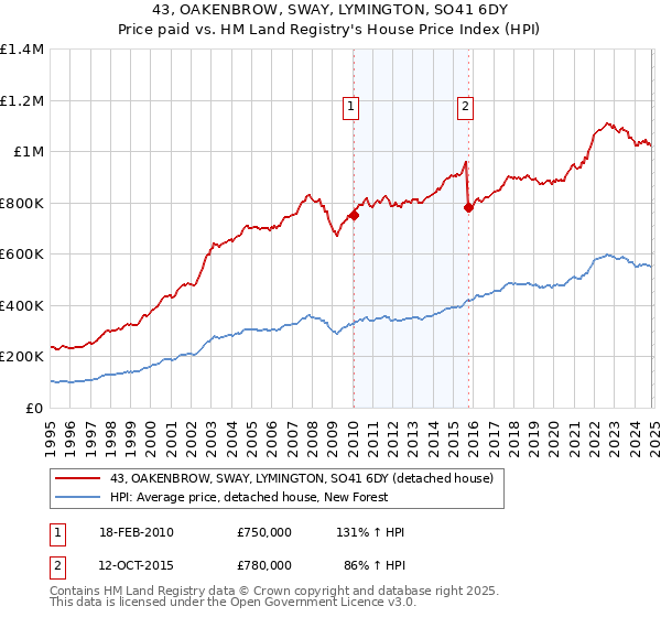 43, OAKENBROW, SWAY, LYMINGTON, SO41 6DY: Price paid vs HM Land Registry's House Price Index