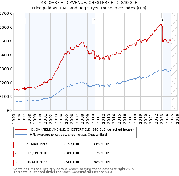 43, OAKFIELD AVENUE, CHESTERFIELD, S40 3LE: Price paid vs HM Land Registry's House Price Index